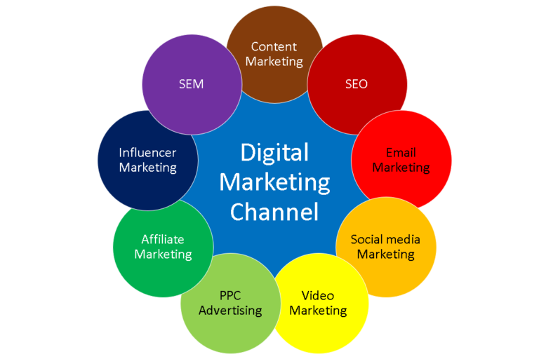 Digital marketing chennel-image